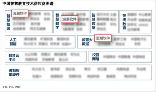 浪潮软件入围 中国智慧教育技术供应商图谱