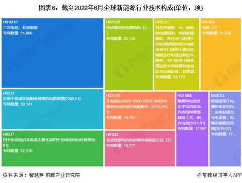 收藏 2022年全球新能源行业技术全景图谱 附专利申请情况 专利竞争和专利价值等